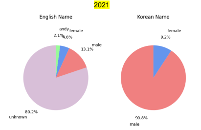 Gender Classification's Demo